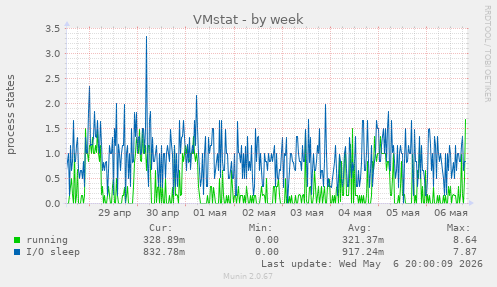 VMstat