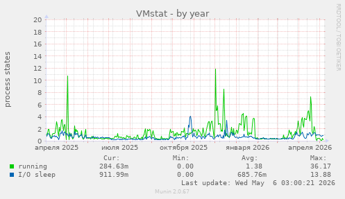 VMstat