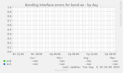 Bonding interface errors for bond-ex
