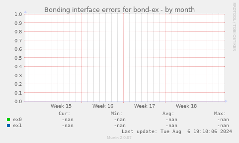 Bonding interface errors for bond-ex