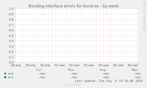 Bonding interface errors for bond-ex