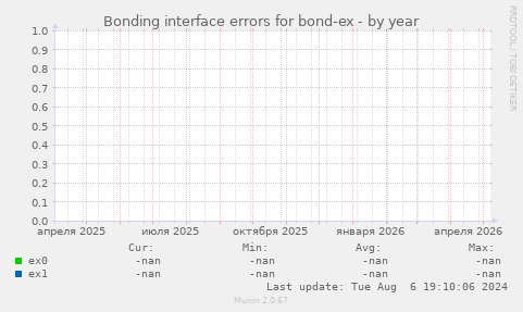 Bonding interface errors for bond-ex