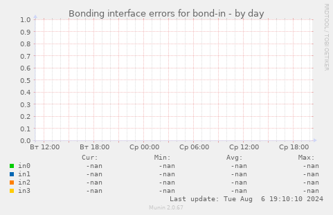 Bonding interface errors for bond-in