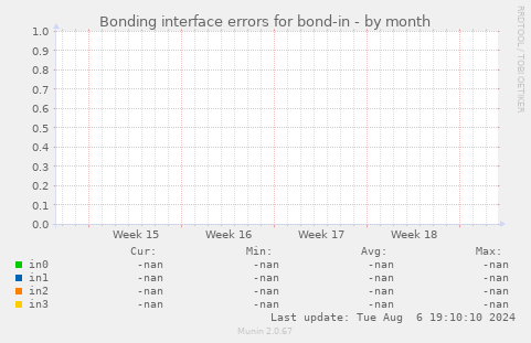 Bonding interface errors for bond-in