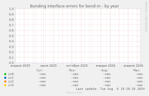 Bonding interface errors for bond-in
