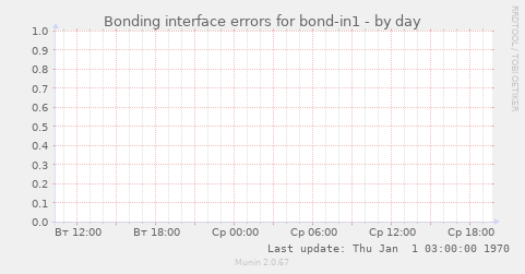Bonding interface errors for bond-in1