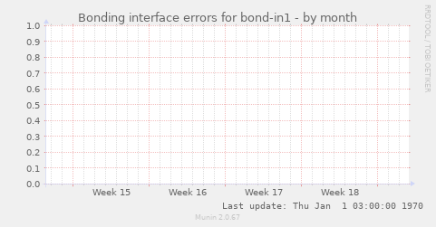 Bonding interface errors for bond-in1