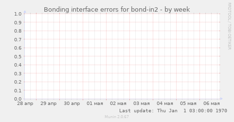 Bonding interface errors for bond-in2