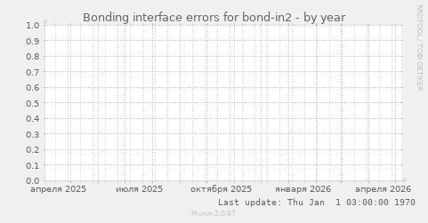 Bonding interface errors for bond-in2