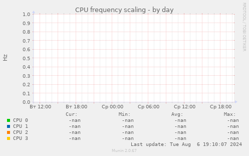 CPU frequency scaling