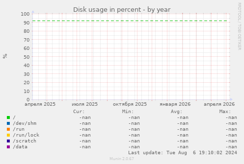 Disk usage in percent