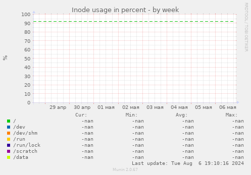 Inode usage in percent