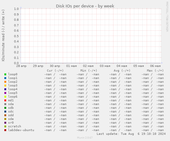 Disk IOs per device