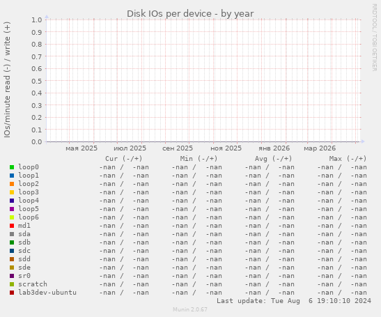 Disk IOs per device