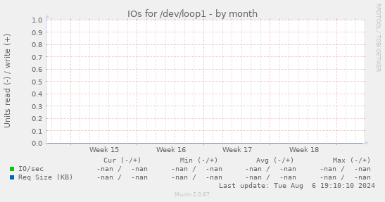 IOs for /dev/loop1