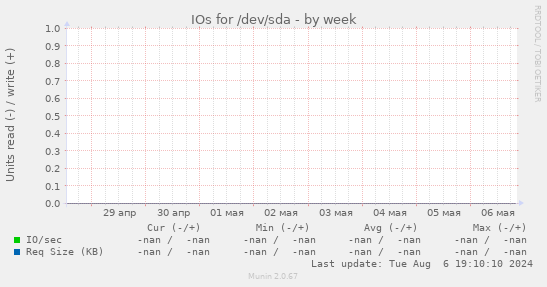 IOs for /dev/sda
