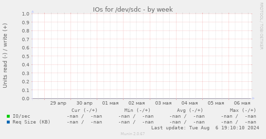 IOs for /dev/sdc