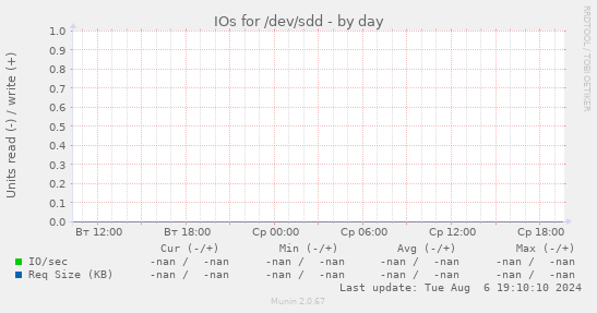 IOs for /dev/sdd