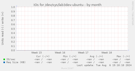 IOs for /dev/sys/lab3dev-ubuntu