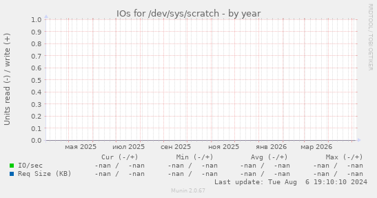 IOs for /dev/sys/scratch