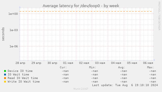Average latency for /dev/loop0