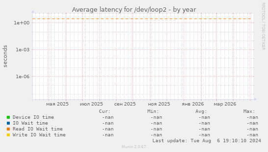 Average latency for /dev/loop2