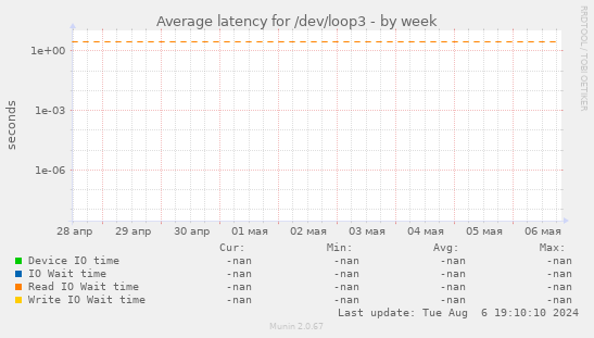 Average latency for /dev/loop3