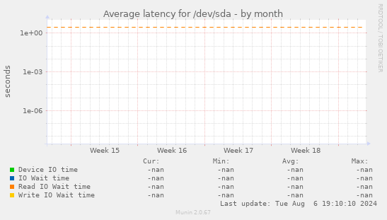 Average latency for /dev/sda
