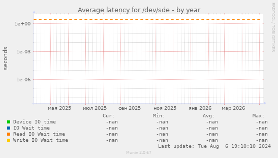 Average latency for /dev/sde
