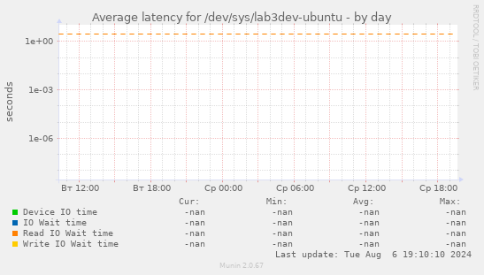 Average latency for /dev/sys/lab3dev-ubuntu
