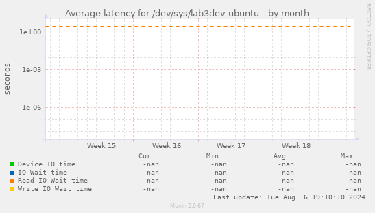 Average latency for /dev/sys/lab3dev-ubuntu