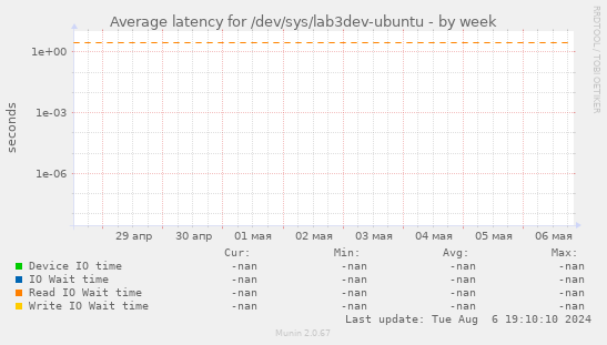 Average latency for /dev/sys/lab3dev-ubuntu