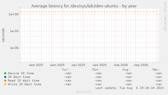 Average latency for /dev/sys/lab3dev-ubuntu