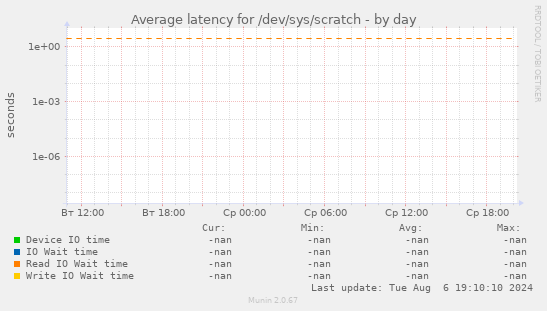 Average latency for /dev/sys/scratch