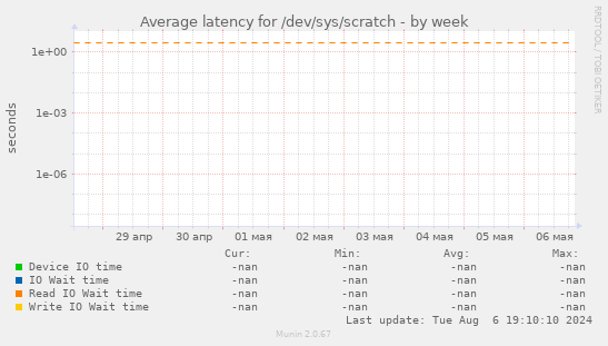 Average latency for /dev/sys/scratch