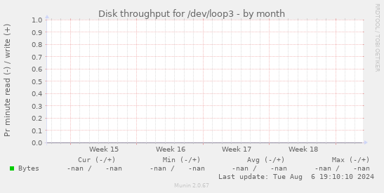 Disk throughput for /dev/loop3