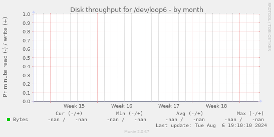Disk throughput for /dev/loop6