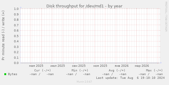Disk throughput for /dev/md1