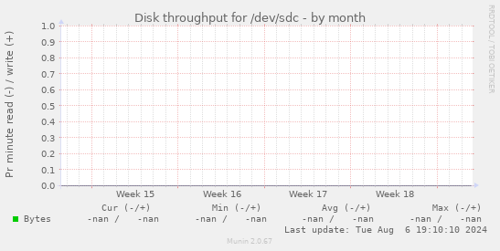 Disk throughput for /dev/sdc