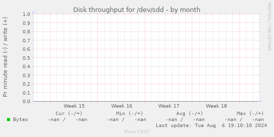 Disk throughput for /dev/sdd