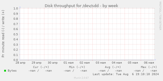 Disk throughput for /dev/sdd