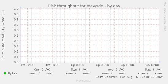 Disk throughput for /dev/sde