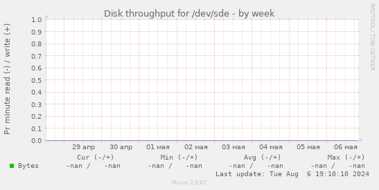 Disk throughput for /dev/sde