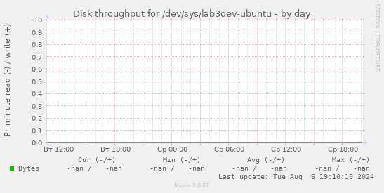 Disk throughput for /dev/sys/lab3dev-ubuntu