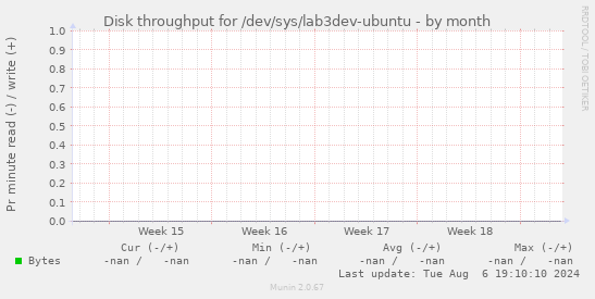 Disk throughput for /dev/sys/lab3dev-ubuntu