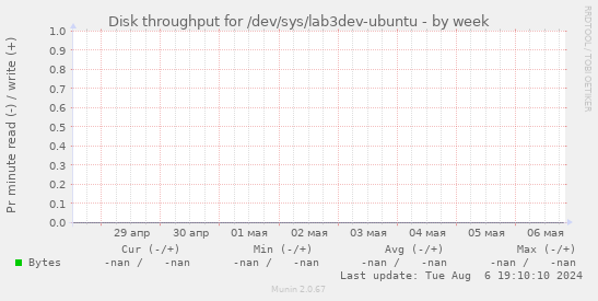 Disk throughput for /dev/sys/lab3dev-ubuntu