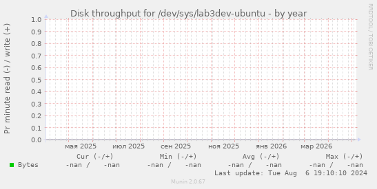 Disk throughput for /dev/sys/lab3dev-ubuntu