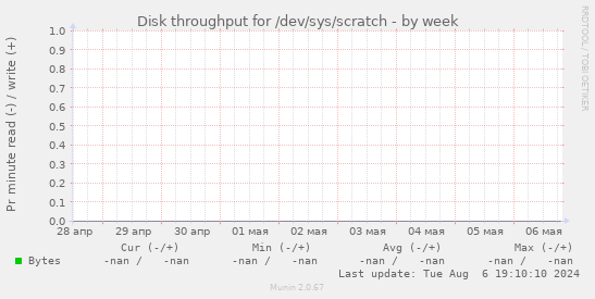 Disk throughput for /dev/sys/scratch