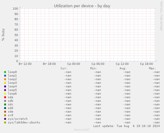 Utilization per device