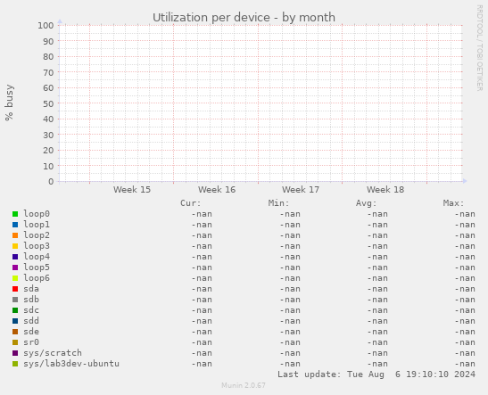 Utilization per device
